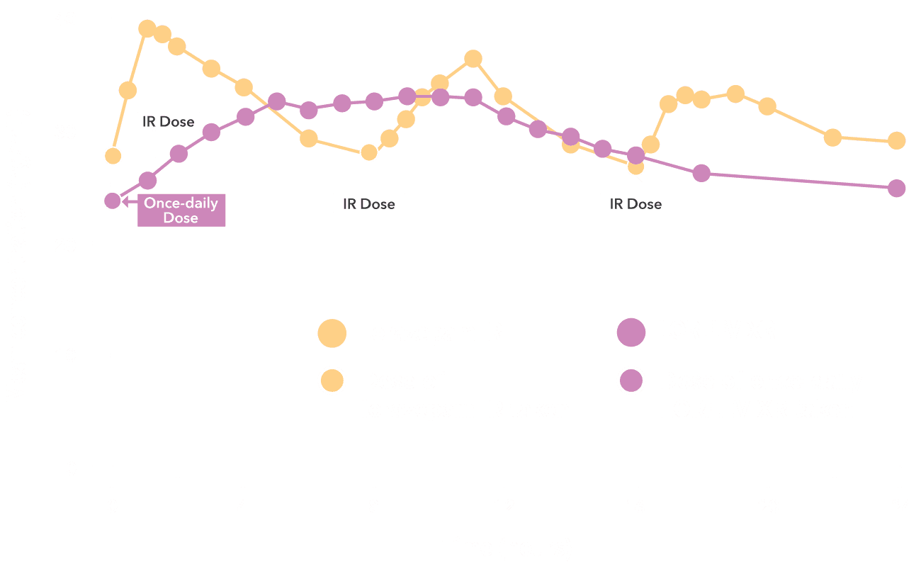 Chart that shows the benefits of the LoreevXR formulation
